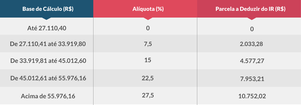 Nova Tabela Do Imposto De Renda Saiba O Que Muda