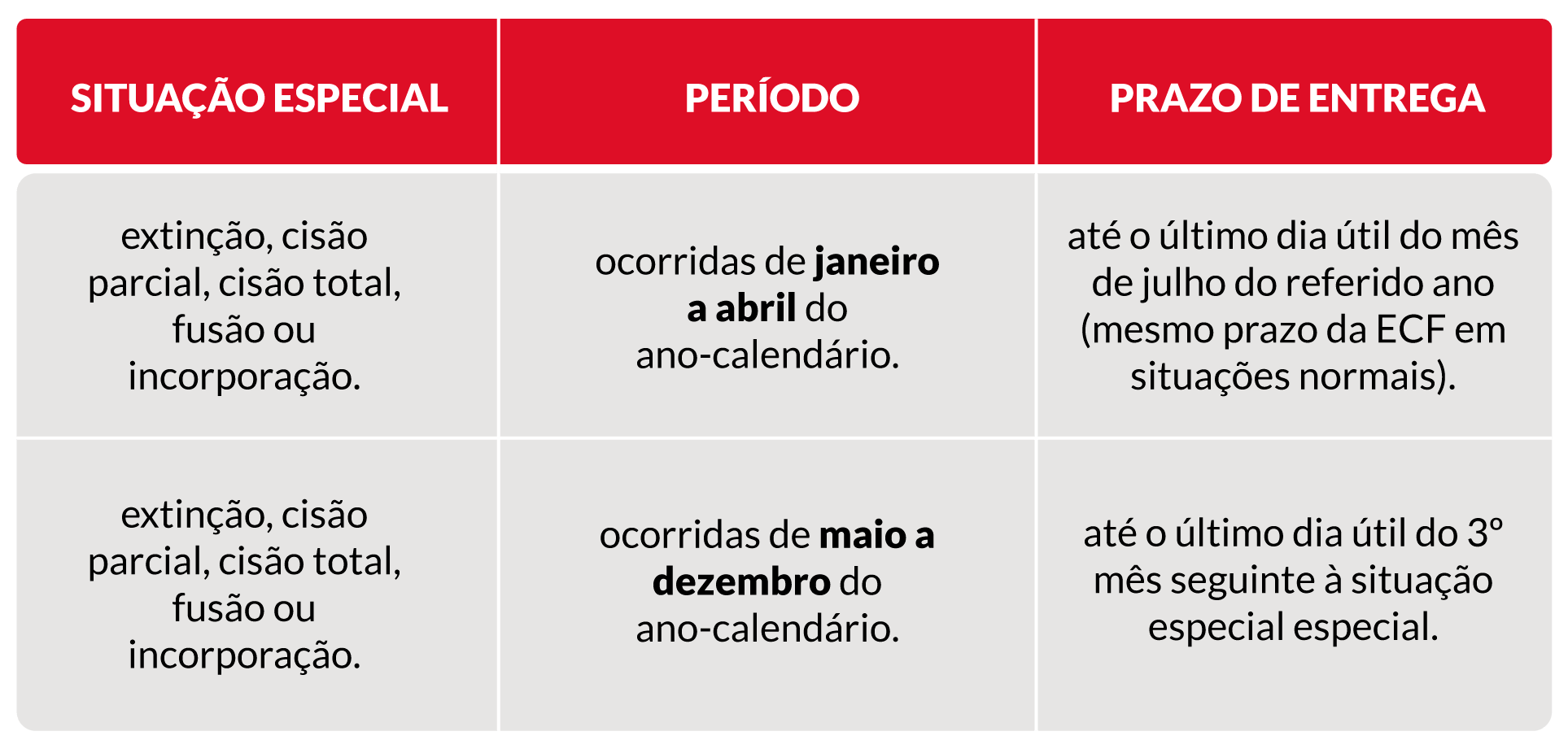 Informações Gerais sobre o SPED ECF: O que é, qual o prazo, recuperação ...