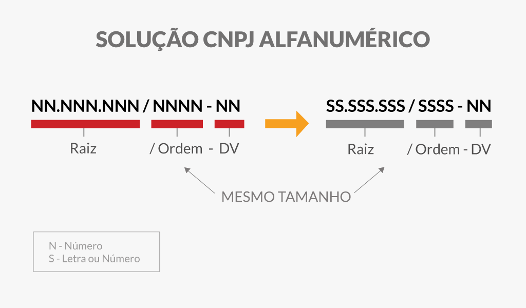 grafico-1-cnpj-alfanumerico-blog-fortes-tecnologia